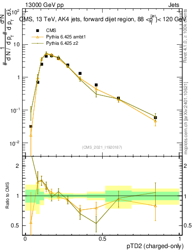 Plot of j.ptd2.c in 13000 GeV pp collisions