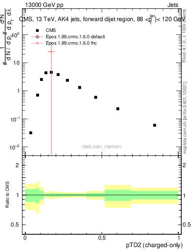 Plot of j.ptd2.c in 13000 GeV pp collisions