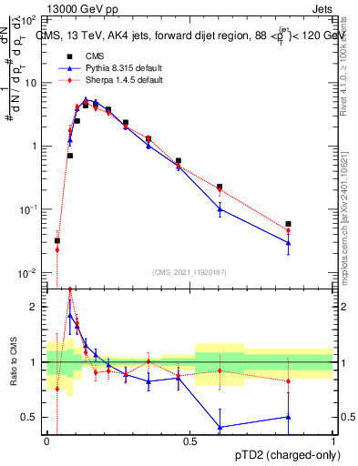 Plot of j.ptd2.c in 13000 GeV pp collisions