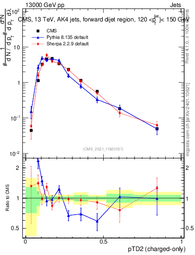 Plot of j.ptd2.c in 13000 GeV pp collisions