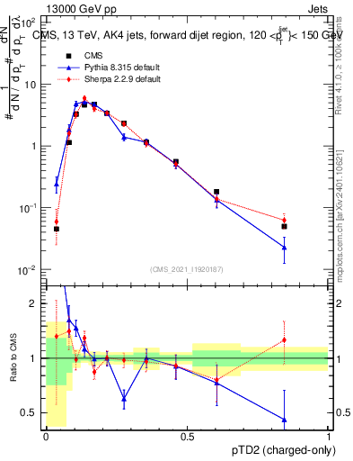 Plot of j.ptd2.c in 13000 GeV pp collisions