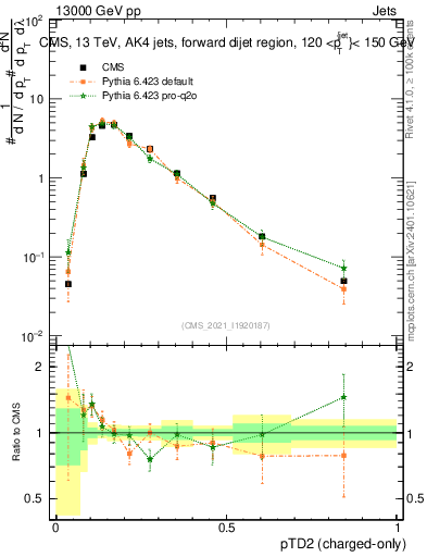 Plot of j.ptd2.c in 13000 GeV pp collisions
