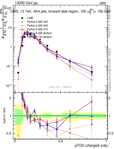 Plot of j.ptd2.c in 13000 GeV pp collisions