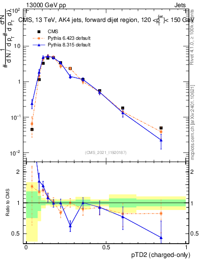 Plot of j.ptd2.c in 13000 GeV pp collisions