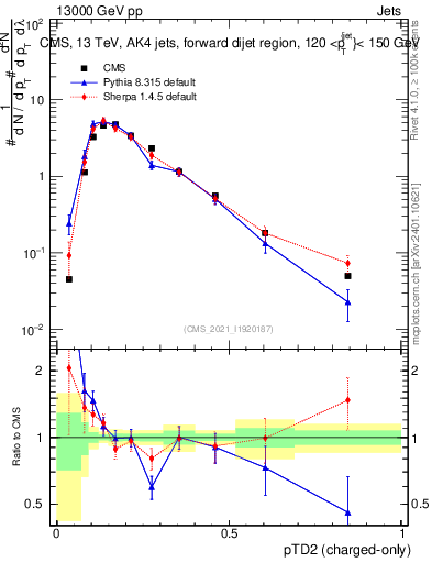 Plot of j.ptd2.c in 13000 GeV pp collisions