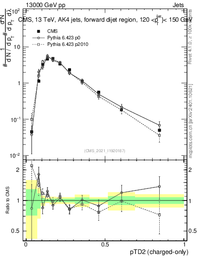 Plot of j.ptd2.c in 13000 GeV pp collisions