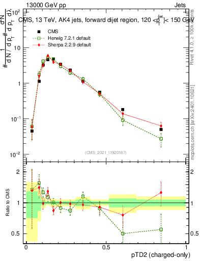 Plot of j.ptd2.c in 13000 GeV pp collisions