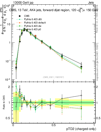Plot of j.ptd2.c in 13000 GeV pp collisions