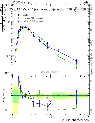 Plot of j.ptd2.c in 13000 GeV pp collisions