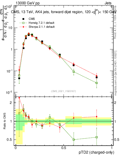 Plot of j.ptd2.c in 13000 GeV pp collisions