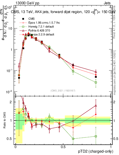 Plot of j.ptd2.c in 13000 GeV pp collisions