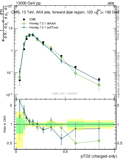 Plot of j.ptd2.c in 13000 GeV pp collisions