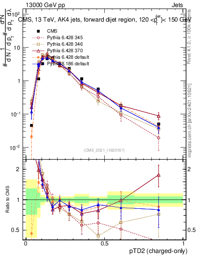 Plot of j.ptd2.c in 13000 GeV pp collisions