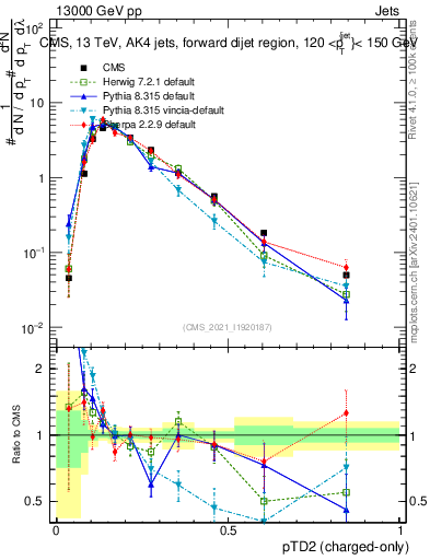 Plot of j.ptd2.c in 13000 GeV pp collisions