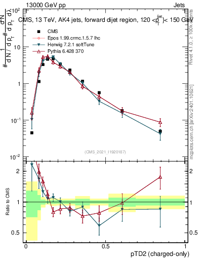 Plot of j.ptd2.c in 13000 GeV pp collisions