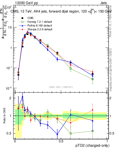 Plot of j.ptd2.c in 13000 GeV pp collisions
