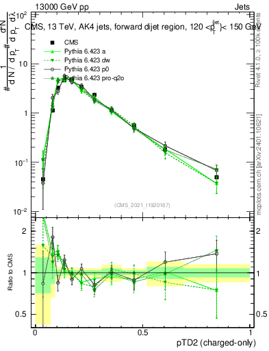 Plot of j.ptd2.c in 13000 GeV pp collisions