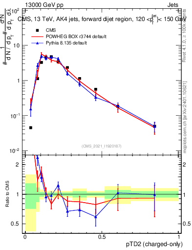 Plot of j.ptd2.c in 13000 GeV pp collisions