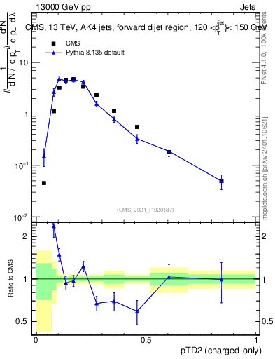Plot of j.ptd2.c in 13000 GeV pp collisions