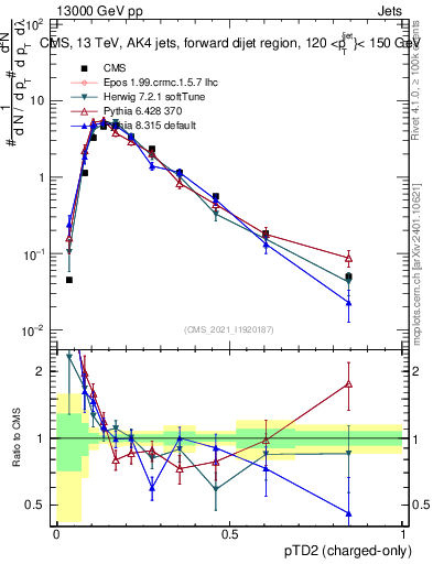 Plot of j.ptd2.c in 13000 GeV pp collisions