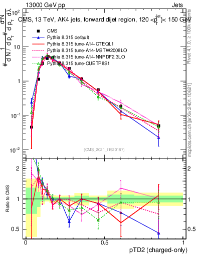 Plot of j.ptd2.c in 13000 GeV pp collisions