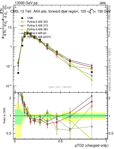 Plot of j.ptd2.c in 13000 GeV pp collisions