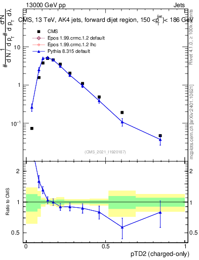 Plot of j.ptd2.c in 13000 GeV pp collisions