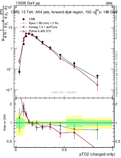 Plot of j.ptd2.c in 13000 GeV pp collisions