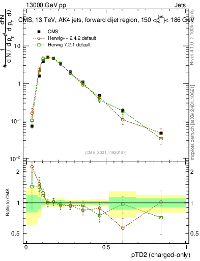 Plot of j.ptd2.c in 13000 GeV pp collisions