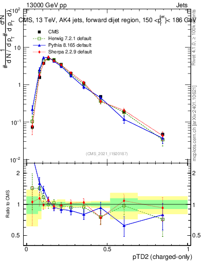 Plot of j.ptd2.c in 13000 GeV pp collisions