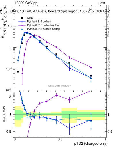 Plot of j.ptd2.c in 13000 GeV pp collisions