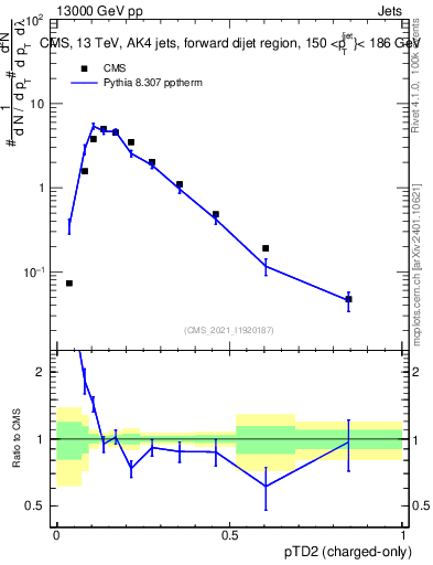 Plot of j.ptd2.c in 13000 GeV pp collisions
