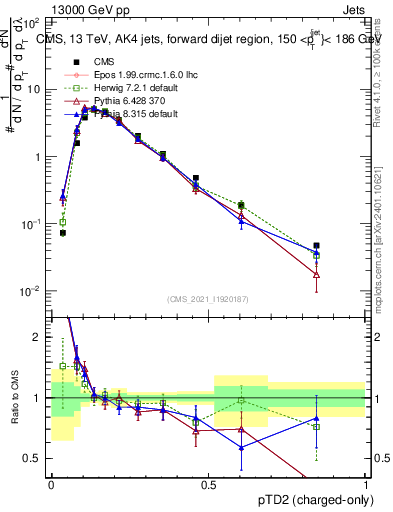 Plot of j.ptd2.c in 13000 GeV pp collisions