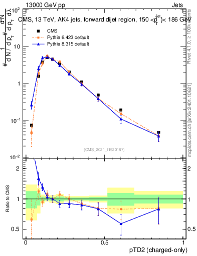 Plot of j.ptd2.c in 13000 GeV pp collisions