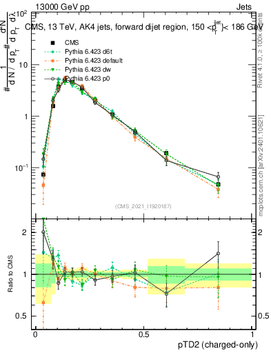 Plot of j.ptd2.c in 13000 GeV pp collisions