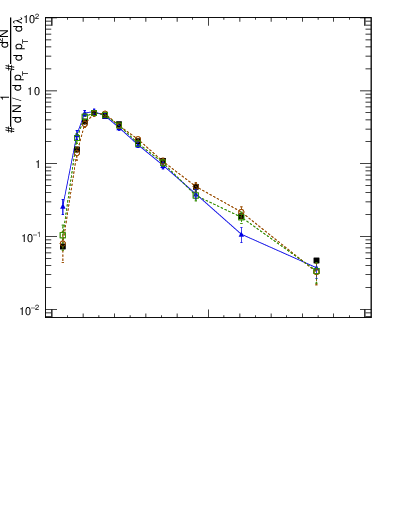 Plot of j.ptd2.c in 13000 GeV pp collisions