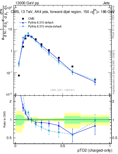 Plot of j.ptd2.c in 13000 GeV pp collisions