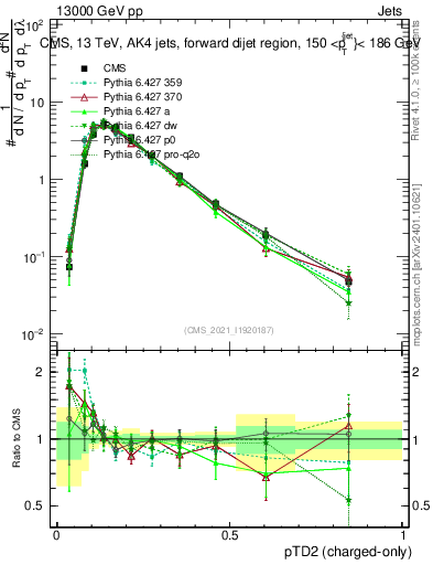 Plot of j.ptd2.c in 13000 GeV pp collisions