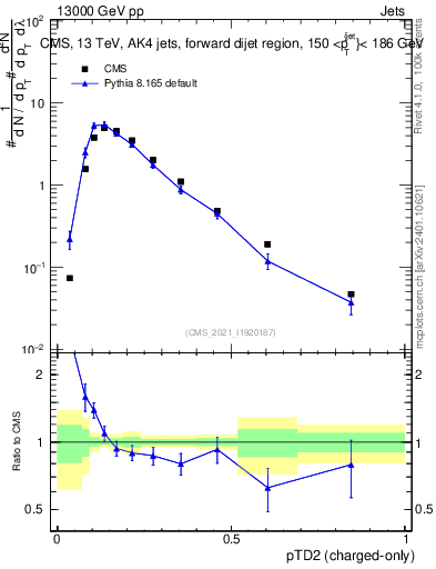 Plot of j.ptd2.c in 13000 GeV pp collisions