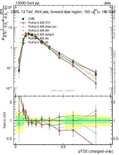 Plot of j.ptd2.c in 13000 GeV pp collisions