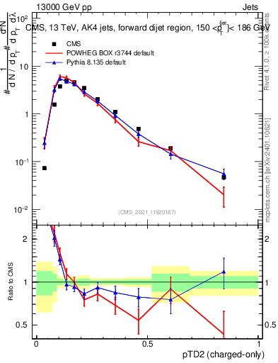 Plot of j.ptd2.c in 13000 GeV pp collisions