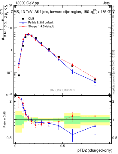 Plot of j.ptd2.c in 13000 GeV pp collisions