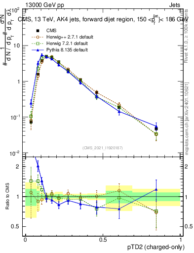 Plot of j.ptd2.c in 13000 GeV pp collisions