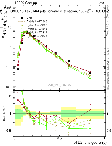 Plot of j.ptd2.c in 13000 GeV pp collisions