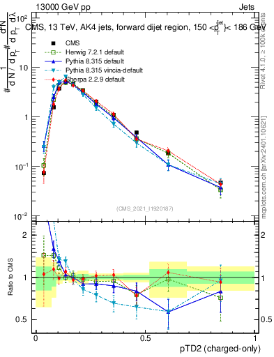 Plot of j.ptd2.c in 13000 GeV pp collisions