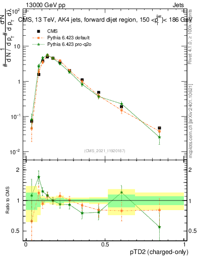 Plot of j.ptd2.c in 13000 GeV pp collisions