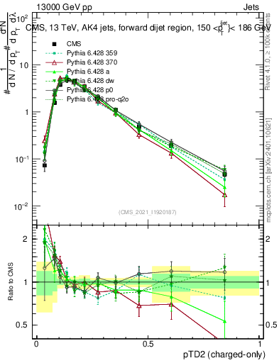 Plot of j.ptd2.c in 13000 GeV pp collisions