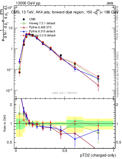 Plot of j.ptd2.c in 13000 GeV pp collisions
