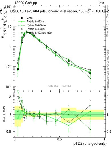 Plot of j.ptd2.c in 13000 GeV pp collisions