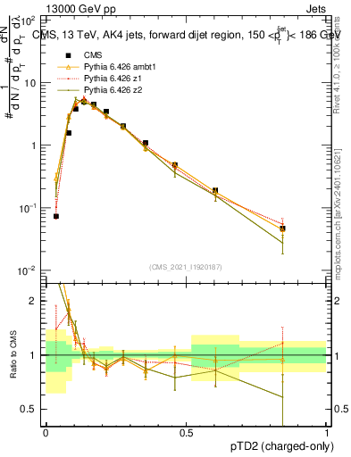 Plot of j.ptd2.c in 13000 GeV pp collisions